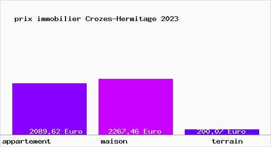 , Prix m2 immobilier à Crozes-Hermitage en juillet 2023 (26600)